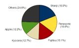 2010年 第3四半期 国内携帯電話出荷台数ベンダー別シェア